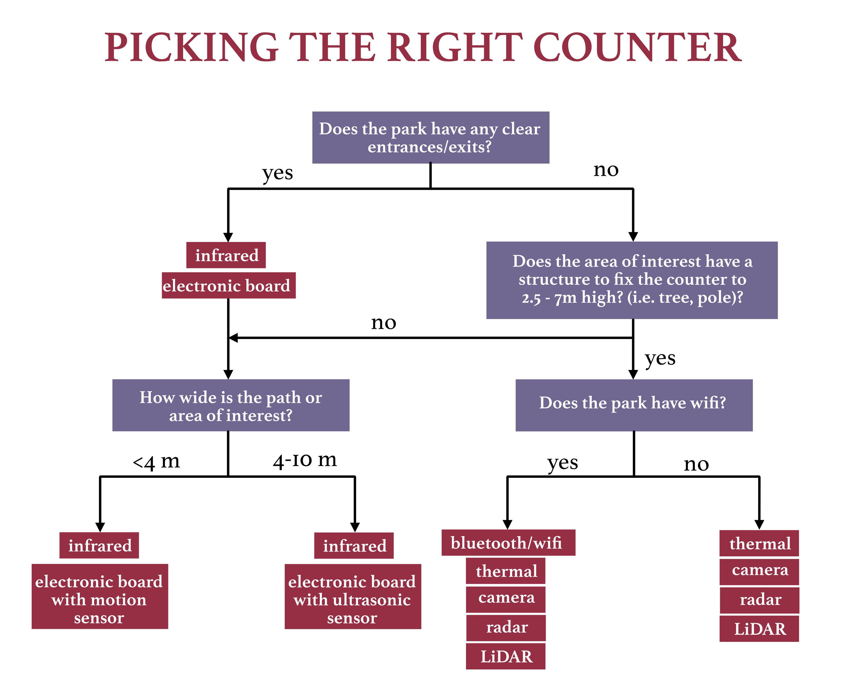Decision tree that goes over which product to pick per use case.